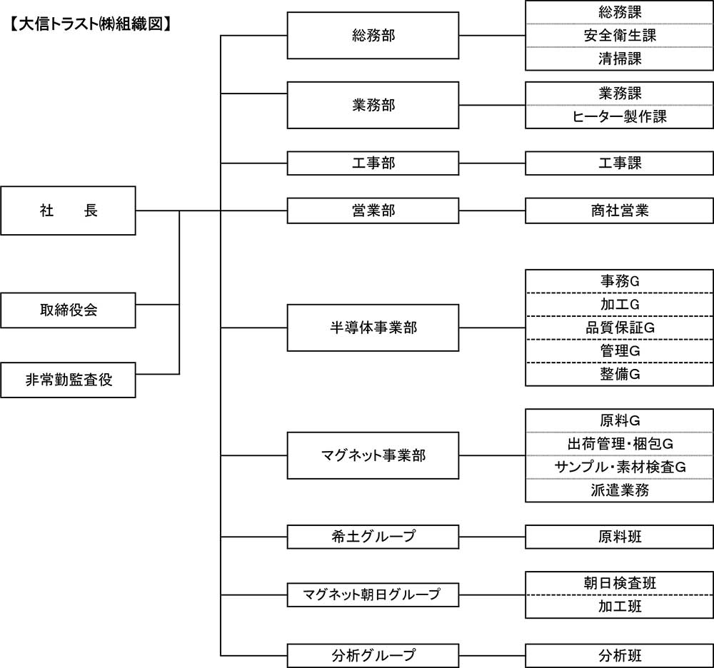 組織図